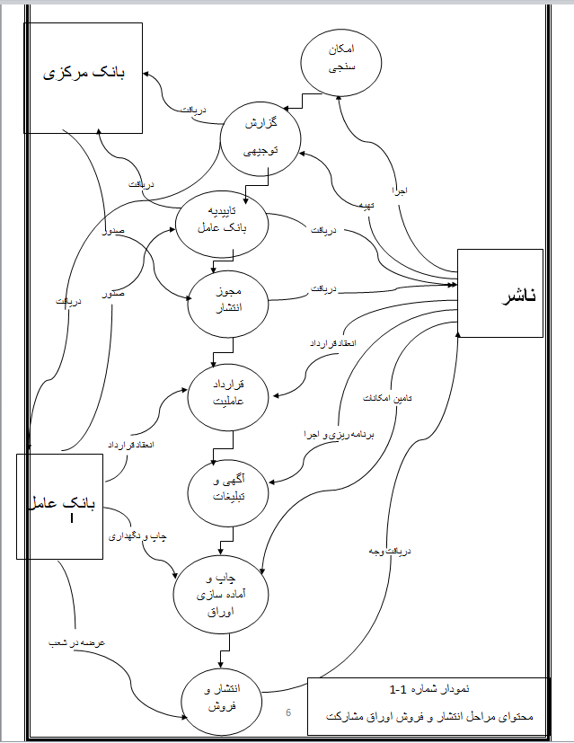 نمودار شماره 1-1 محتوای مراحل انتشار و فروش اوراق مشارکت